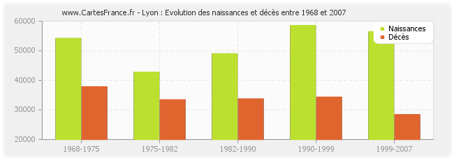 Lyon : Evolution des naissances et décès entre 1968 et 2007