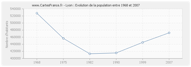 Population Lyon