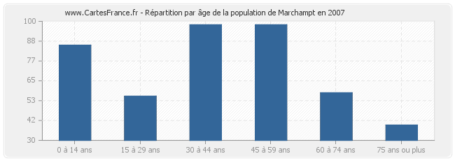 Répartition par âge de la population de Marchampt en 2007
