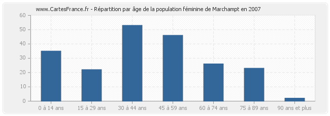 Répartition par âge de la population féminine de Marchampt en 2007