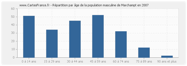 Répartition par âge de la population masculine de Marchampt en 2007