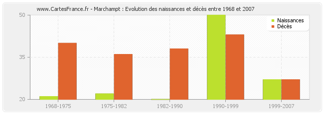 Marchampt : Evolution des naissances et décès entre 1968 et 2007