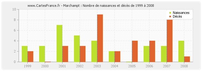 Marchampt : Nombre de naissances et décès de 1999 à 2008