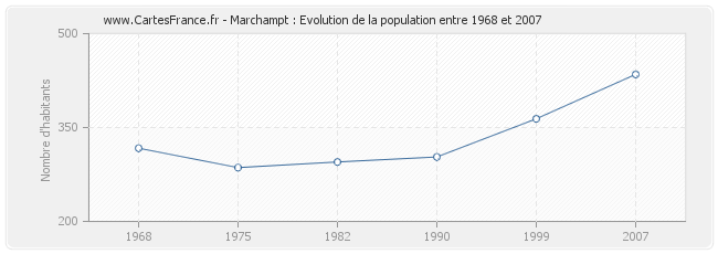 Population Marchampt