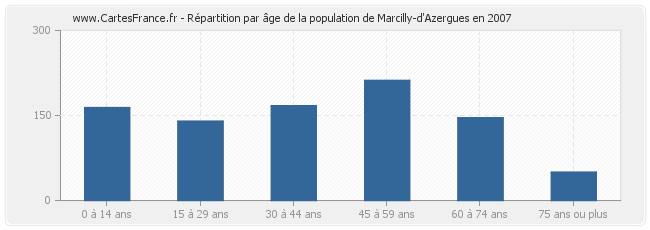 Répartition par âge de la population de Marcilly-d'Azergues en 2007