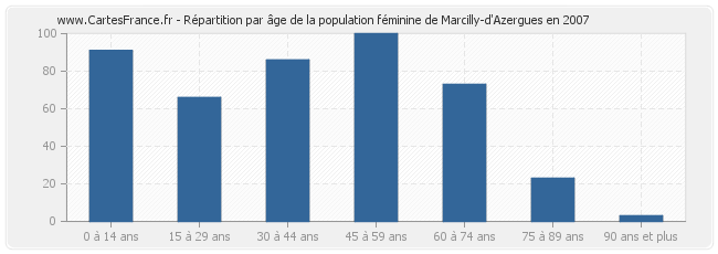 Répartition par âge de la population féminine de Marcilly-d'Azergues en 2007