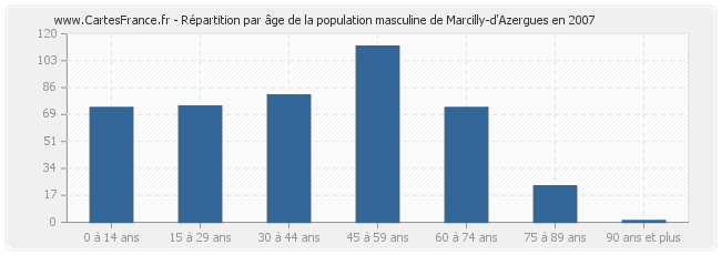 Répartition par âge de la population masculine de Marcilly-d'Azergues en 2007