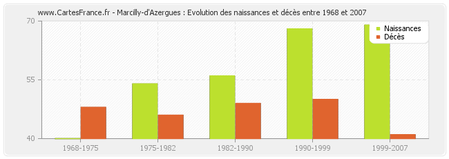 Marcilly-d'Azergues : Evolution des naissances et décès entre 1968 et 2007