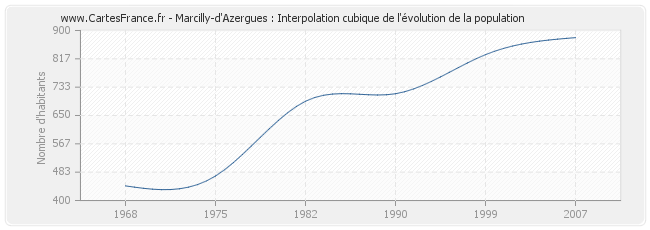 Marcilly-d'Azergues : Interpolation cubique de l'évolution de la population