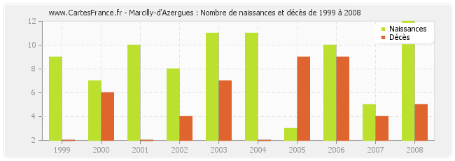 Marcilly-d'Azergues : Nombre de naissances et décès de 1999 à 2008