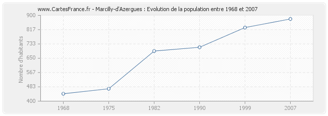 Population Marcilly-d'Azergues