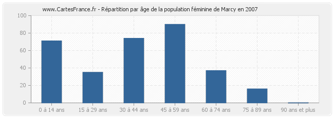 Répartition par âge de la population féminine de Marcy en 2007