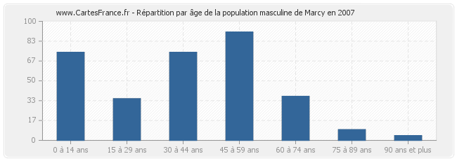 Répartition par âge de la population masculine de Marcy en 2007