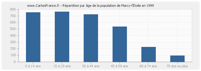 Répartition par âge de la population de Marcy-l'Étoile en 1999