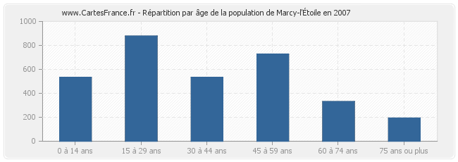 Répartition par âge de la population de Marcy-l'Étoile en 2007