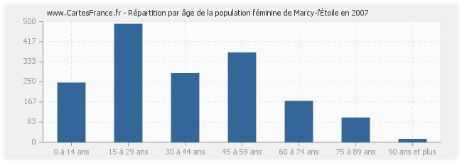 Répartition par âge de la population féminine de Marcy-l'Étoile en 2007