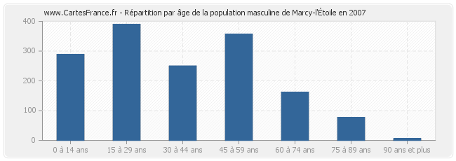 Répartition par âge de la population masculine de Marcy-l'Étoile en 2007