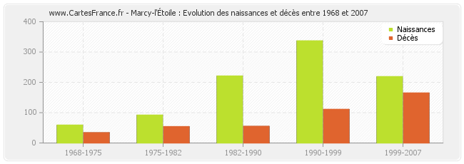 Marcy-l'Étoile : Evolution des naissances et décès entre 1968 et 2007