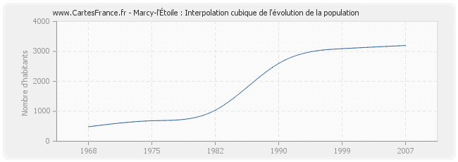 Marcy-l'Étoile : Interpolation cubique de l'évolution de la population