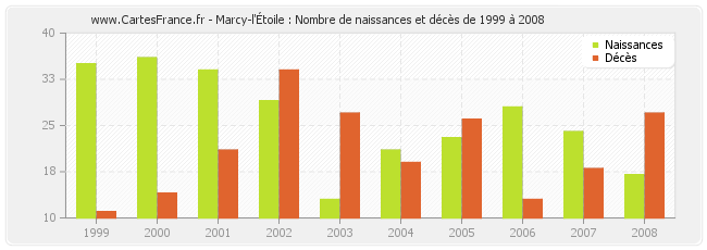 Marcy-l'Étoile : Nombre de naissances et décès de 1999 à 2008