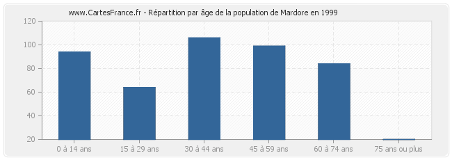 Répartition par âge de la population de Mardore en 1999