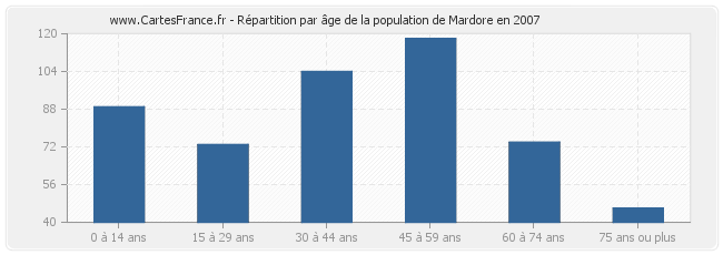 Répartition par âge de la population de Mardore en 2007