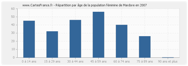 Répartition par âge de la population féminine de Mardore en 2007