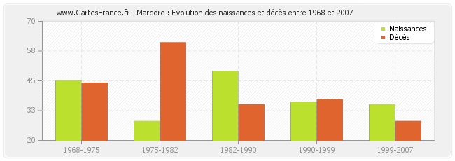 Mardore : Evolution des naissances et décès entre 1968 et 2007