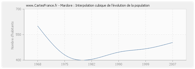 Mardore : Interpolation cubique de l'évolution de la population