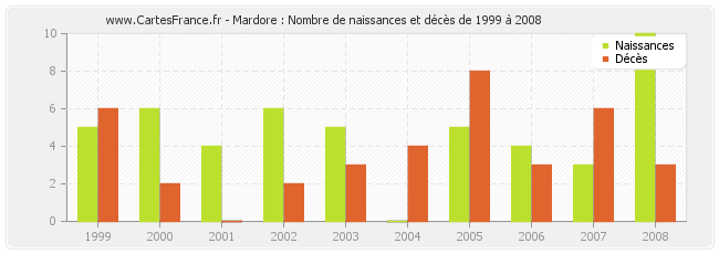 Mardore : Nombre de naissances et décès de 1999 à 2008