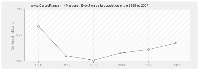 Population Mardore
