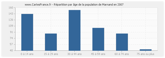 Répartition par âge de la population de Marnand en 2007