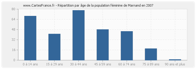 Répartition par âge de la population féminine de Marnand en 2007