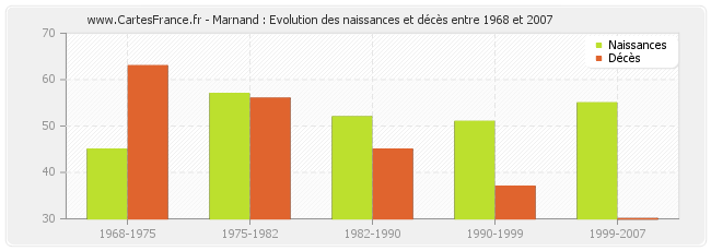 Marnand : Evolution des naissances et décès entre 1968 et 2007