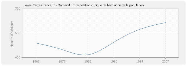 Marnand : Interpolation cubique de l'évolution de la population