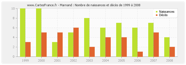 Marnand : Nombre de naissances et décès de 1999 à 2008