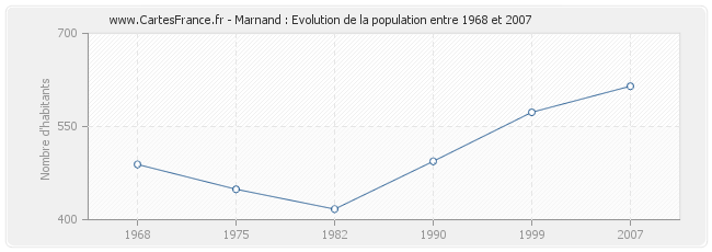 Population Marnand