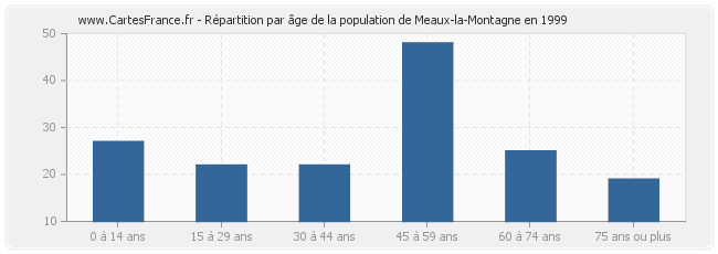 Répartition par âge de la population de Meaux-la-Montagne en 1999