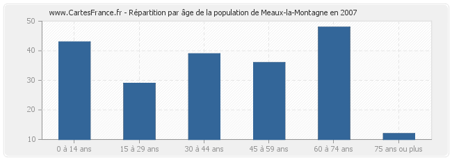 Répartition par âge de la population de Meaux-la-Montagne en 2007
