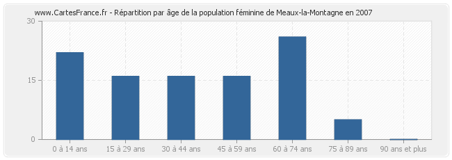 Répartition par âge de la population féminine de Meaux-la-Montagne en 2007