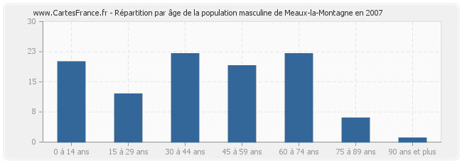Répartition par âge de la population masculine de Meaux-la-Montagne en 2007