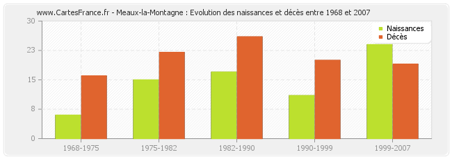 Meaux-la-Montagne : Evolution des naissances et décès entre 1968 et 2007