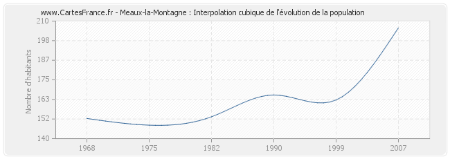 Meaux-la-Montagne : Interpolation cubique de l'évolution de la population