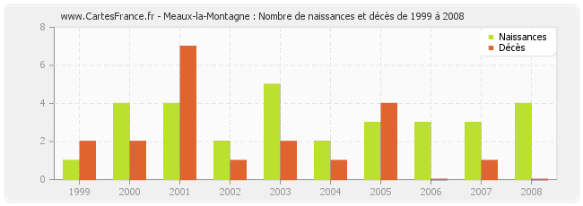 Meaux-la-Montagne : Nombre de naissances et décès de 1999 à 2008