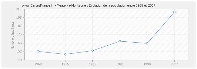 Population Meaux-la-Montagne