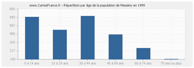 Répartition par âge de la population de Messimy en 1999