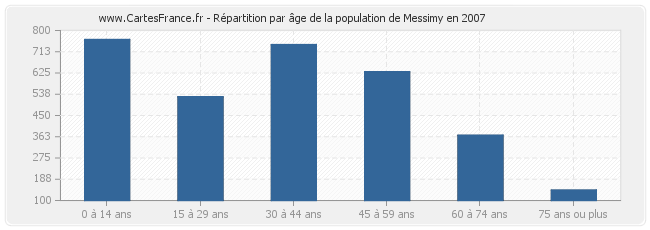 Répartition par âge de la population de Messimy en 2007