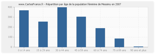 Répartition par âge de la population féminine de Messimy en 2007