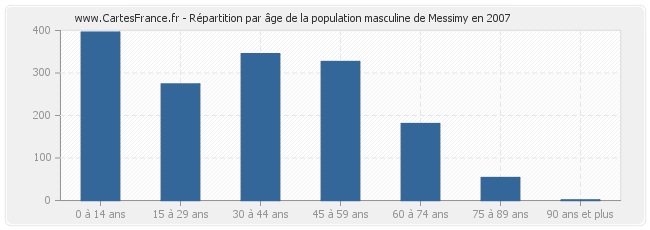 Répartition par âge de la population masculine de Messimy en 2007