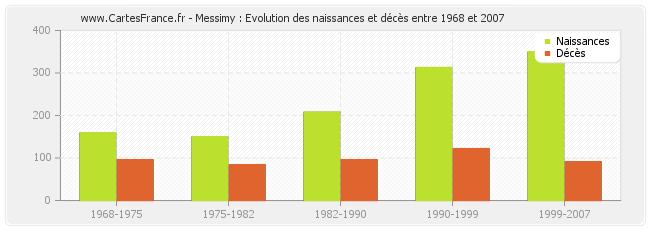 Messimy : Evolution des naissances et décès entre 1968 et 2007